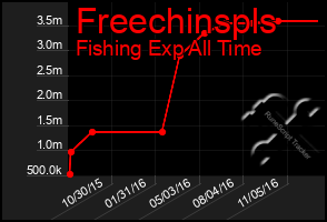 Total Graph of Freechinspls