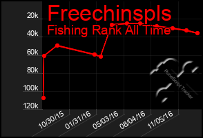 Total Graph of Freechinspls