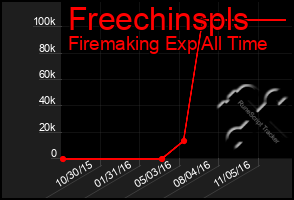 Total Graph of Freechinspls