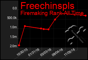 Total Graph of Freechinspls