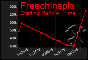 Total Graph of Freechinspls