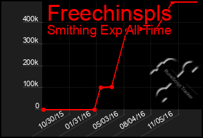 Total Graph of Freechinspls