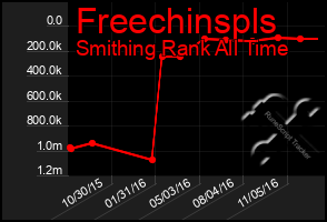 Total Graph of Freechinspls