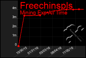 Total Graph of Freechinspls