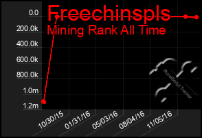 Total Graph of Freechinspls