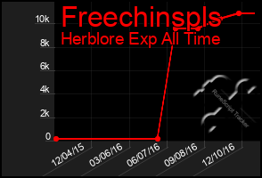 Total Graph of Freechinspls