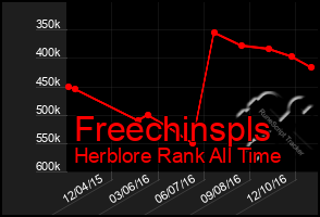 Total Graph of Freechinspls