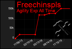 Total Graph of Freechinspls