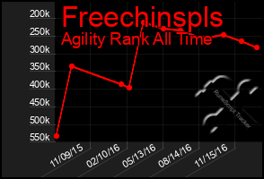 Total Graph of Freechinspls