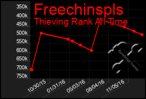 Total Graph of Freechinspls