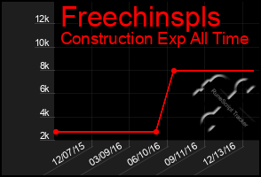 Total Graph of Freechinspls