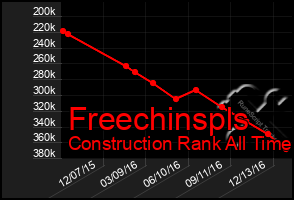 Total Graph of Freechinspls