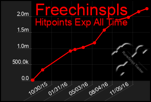 Total Graph of Freechinspls