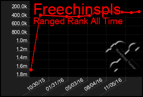 Total Graph of Freechinspls