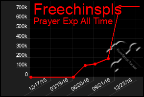 Total Graph of Freechinspls