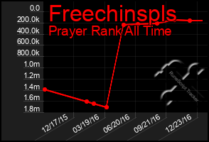 Total Graph of Freechinspls