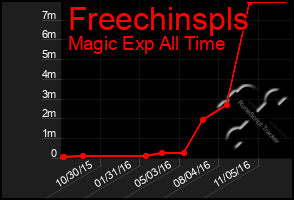 Total Graph of Freechinspls