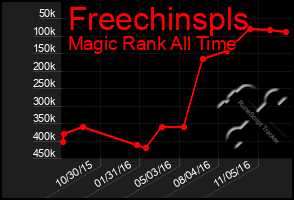 Total Graph of Freechinspls