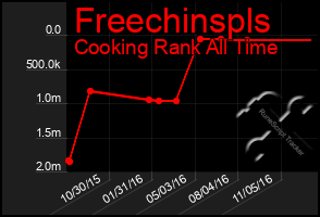 Total Graph of Freechinspls