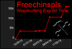 Total Graph of Freechinspls