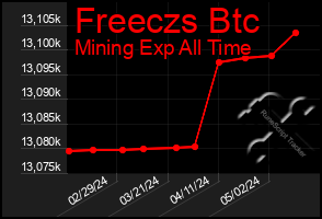 Total Graph of Freeczs Btc