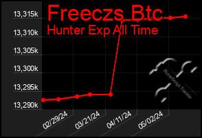 Total Graph of Freeczs Btc
