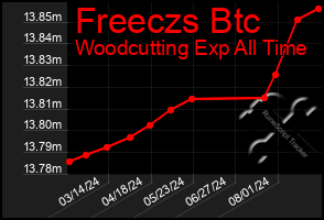 Total Graph of Freeczs Btc