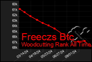 Total Graph of Freeczs Btc