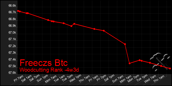 Last 31 Days Graph of Freeczs Btc