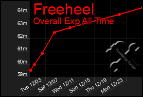 Total Graph of Freeheel