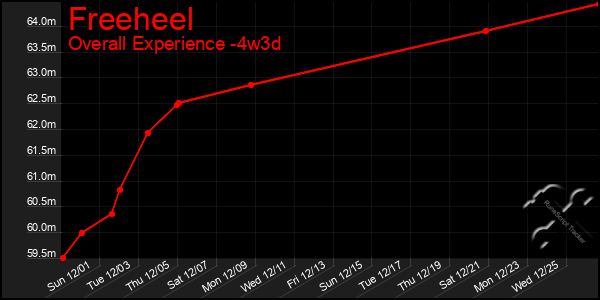 Last 31 Days Graph of Freeheel