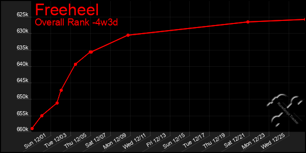 Last 31 Days Graph of Freeheel