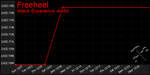 Last 31 Days Graph of Freeheel