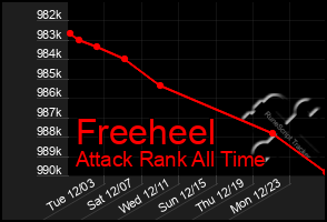 Total Graph of Freeheel