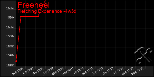 Last 31 Days Graph of Freeheel