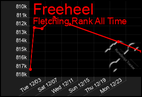 Total Graph of Freeheel