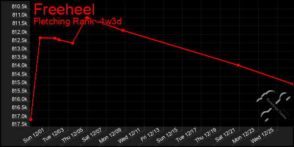 Last 31 Days Graph of Freeheel