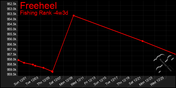 Last 31 Days Graph of Freeheel