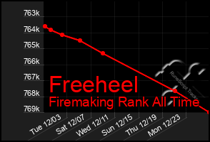 Total Graph of Freeheel