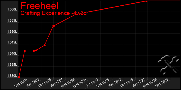 Last 31 Days Graph of Freeheel