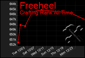 Total Graph of Freeheel