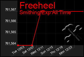 Total Graph of Freeheel