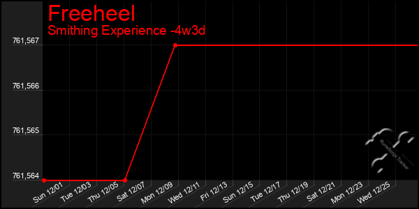 Last 31 Days Graph of Freeheel