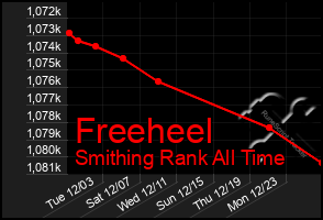 Total Graph of Freeheel