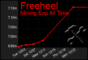 Total Graph of Freeheel