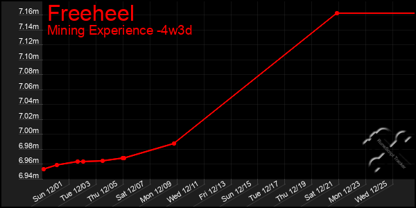 Last 31 Days Graph of Freeheel