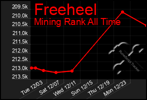 Total Graph of Freeheel