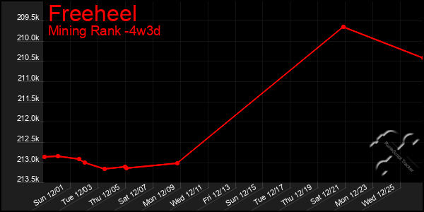 Last 31 Days Graph of Freeheel