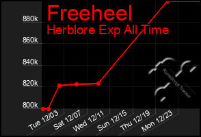 Total Graph of Freeheel