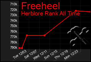 Total Graph of Freeheel